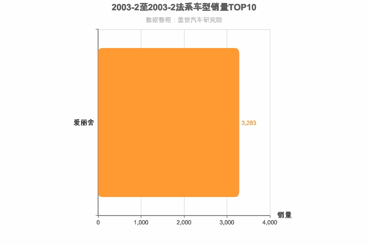 2003年2月法系轿车销量排行榜
