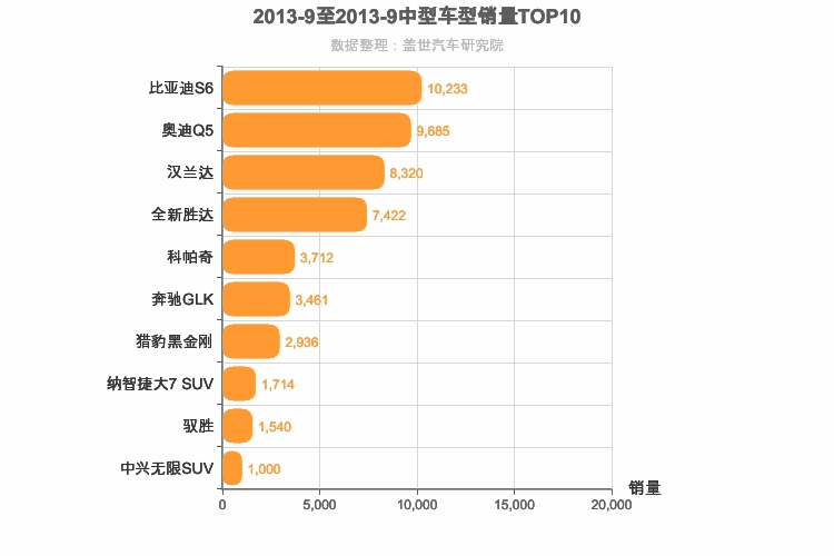 2013年9月中型SUV销量排行榜