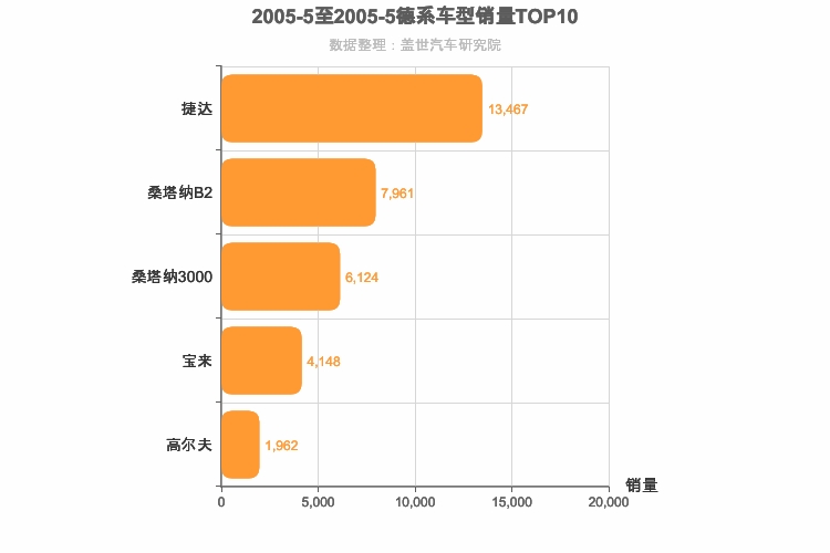 2005年5月德系A级轿车销量排行榜