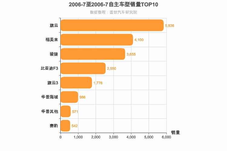 2006年7月自主A级轿车销量排行榜