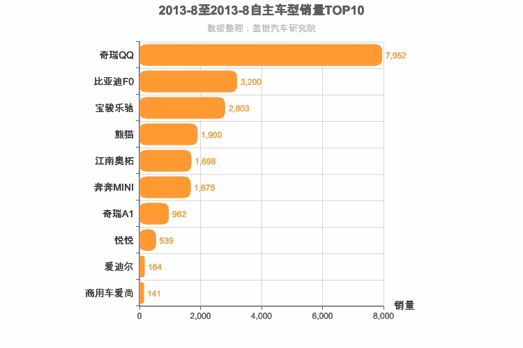 2013年8月自主A00级轿车销量排行榜