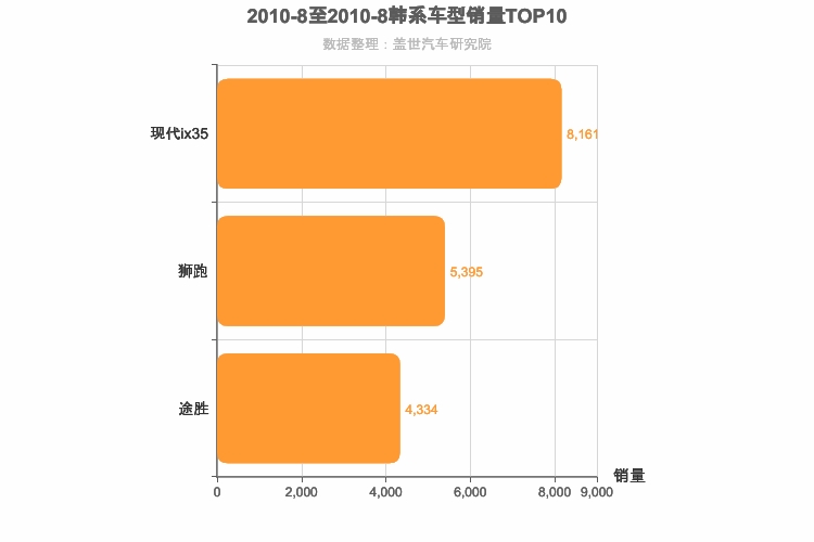 2010年8月韩系SUV销量排行榜