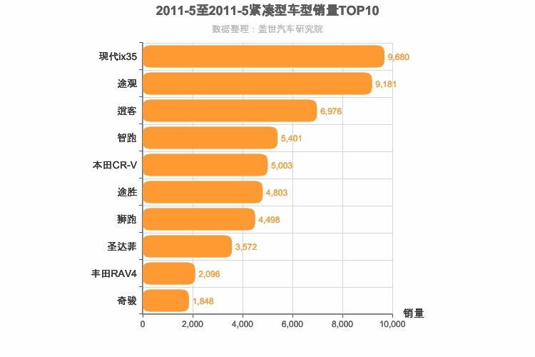 2011年5月紧凑型SUV销量排行榜