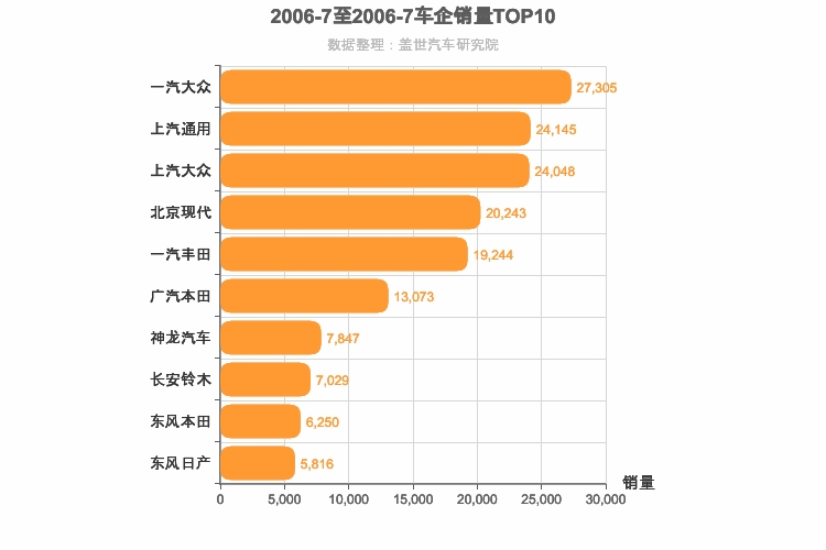 2006年7月合资车企销量排行榜