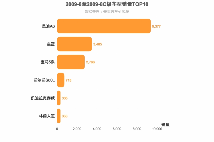 2009年8月C级轿车销量排行榜