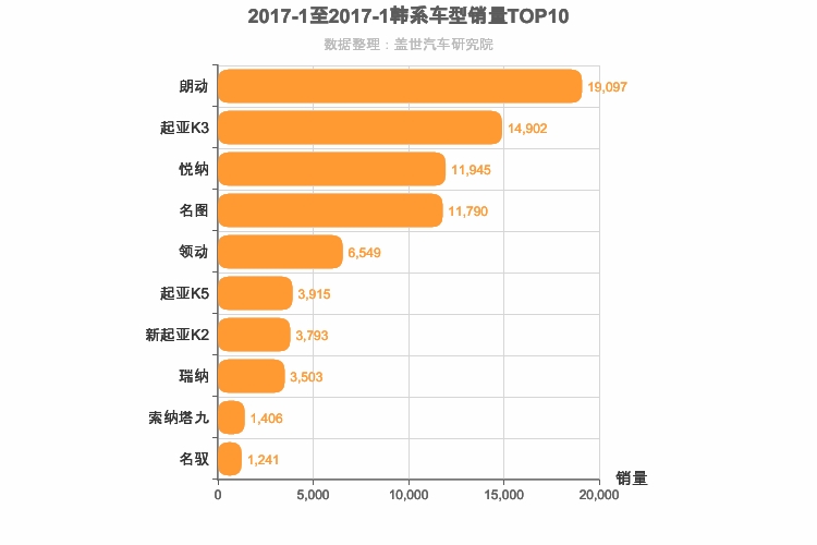 2017年1月韩系轿车销量排行榜