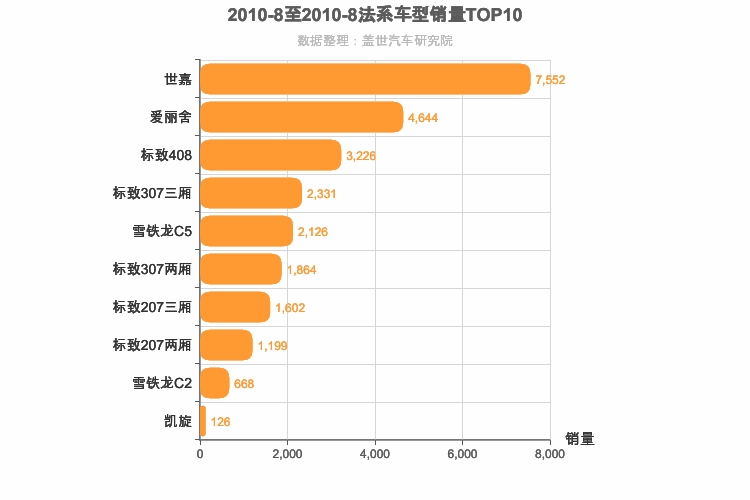 2010年8月法系车型销量排行榜