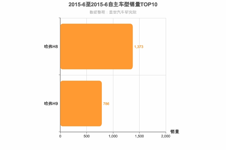 2015年6月自主中大型SUV销量排行榜