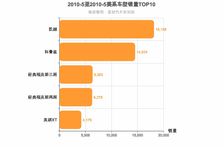 2010年5月美系A级轿车销量排行榜