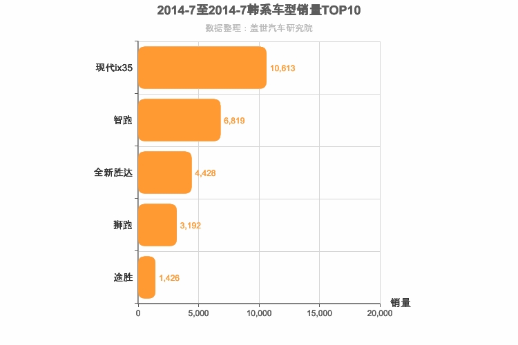 2014年7月韩系SUV销量排行榜