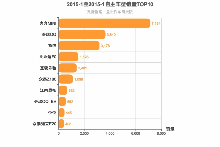 2015年1月自主A00级轿车销量排行榜