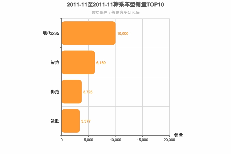 2011年11月韩系SUV销量排行榜