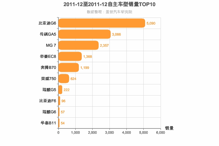 2011年12月自主B级轿车销量排行榜