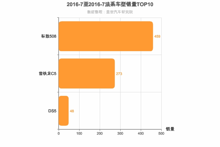 2016年7月法系B级轿车销量排行榜