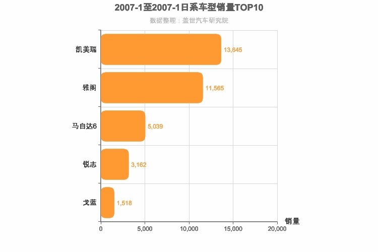 2007年1月日系B级轿车销量排行榜