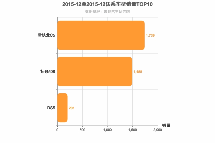 2015年12月法系B级轿车销量排行榜
