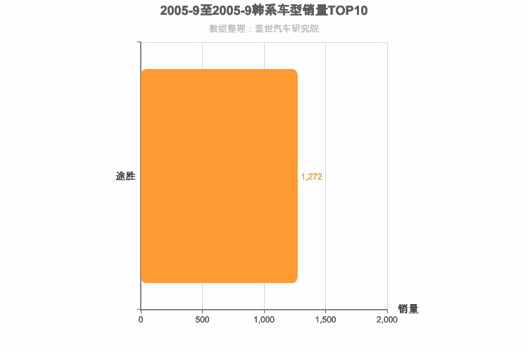2005年9月韩系SUV销量排行榜