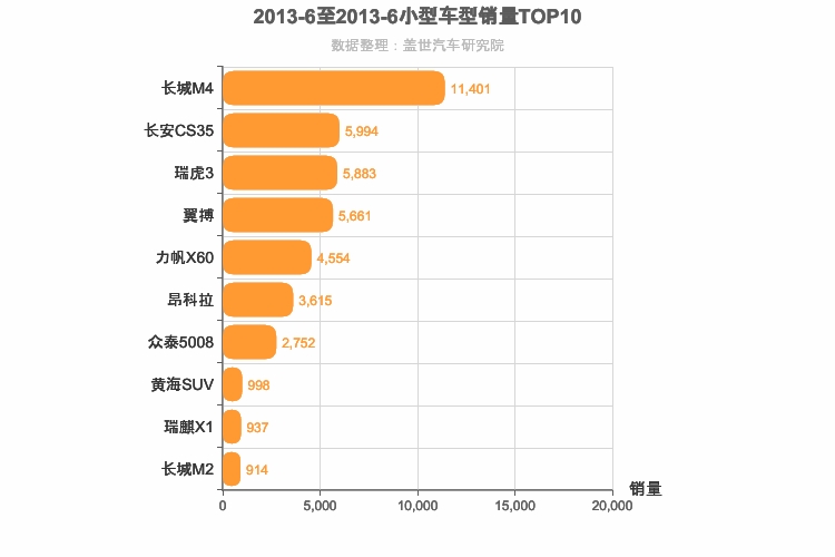2013年6月小型SUV销量排行榜