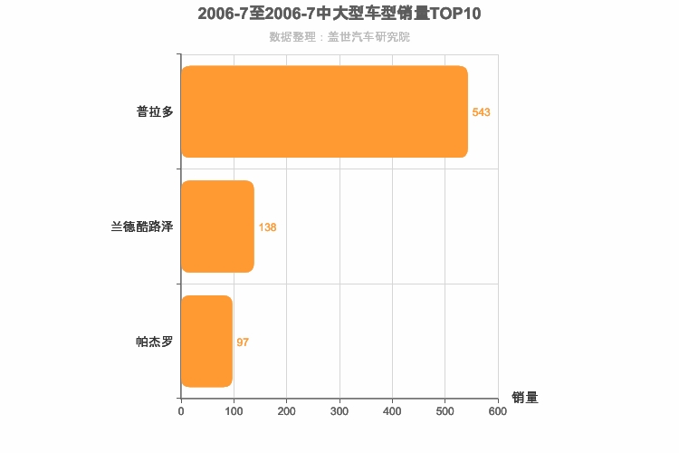2006年7月中大型SUV销量排行榜