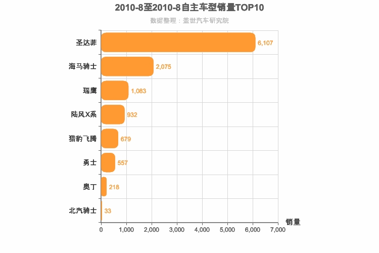 2010年8月自主紧凑型SUV销量排行榜