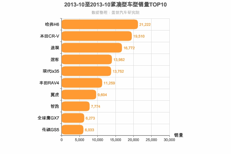 2013年10月紧凑型SUV销量排行榜
