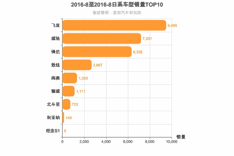 2016年8月日系A0级轿车销量排行榜