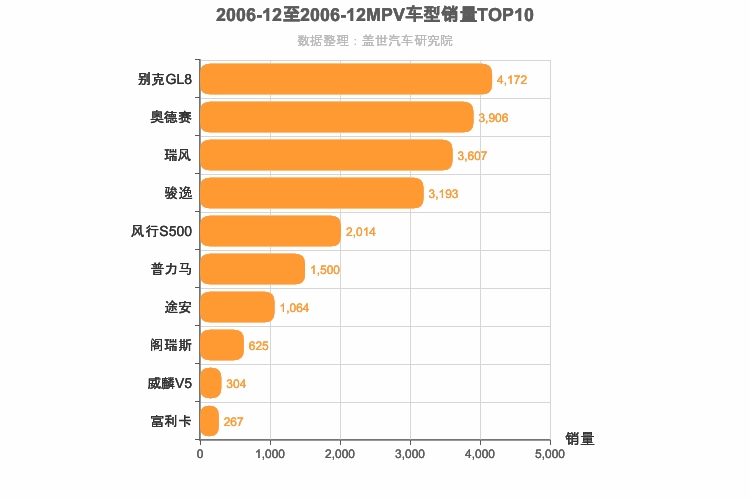 2006年12月MPV销量排行榜