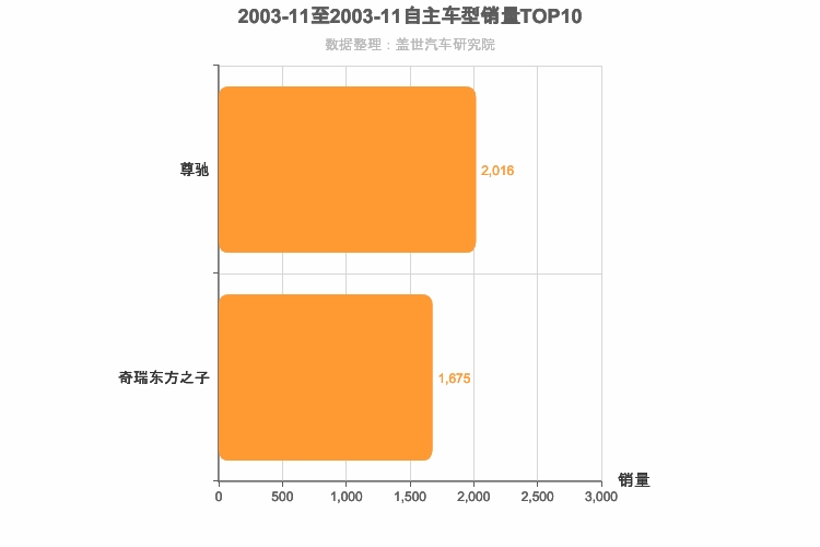 2003年11月自主B级轿车销量排行榜