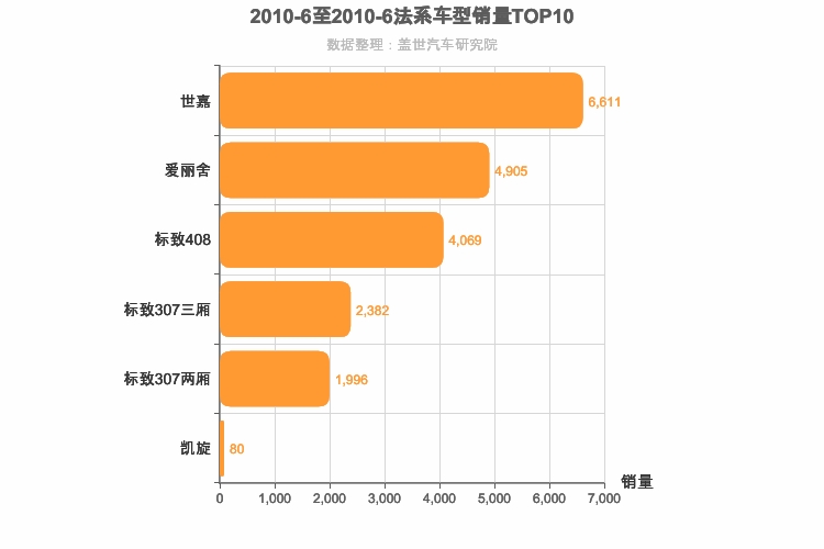 2010年6月法系A级轿车销量排行榜