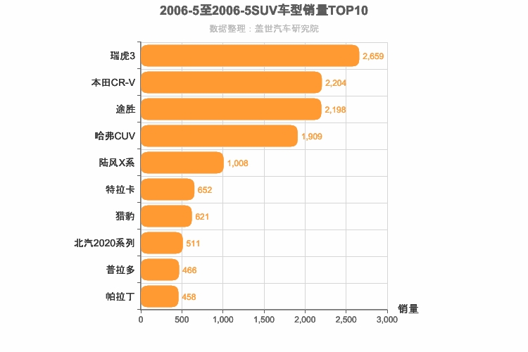 2006年5月SUV销量排行榜