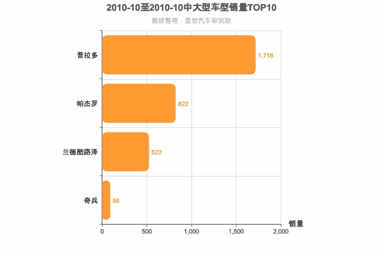 2010年10月中大型SUV销量排行榜