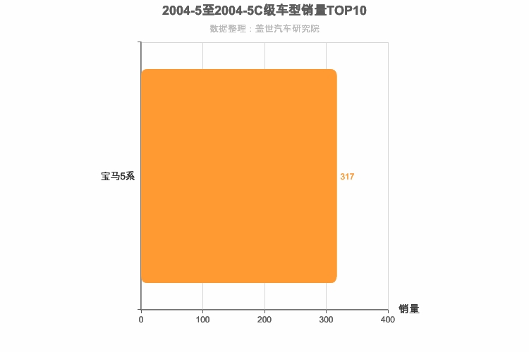 2004年5月C级轿车销量排行榜
