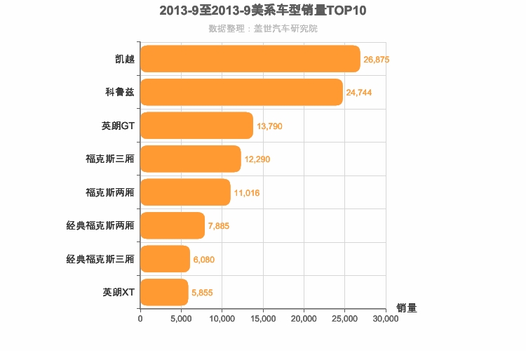 2013年9月美系A级轿车销量排行榜