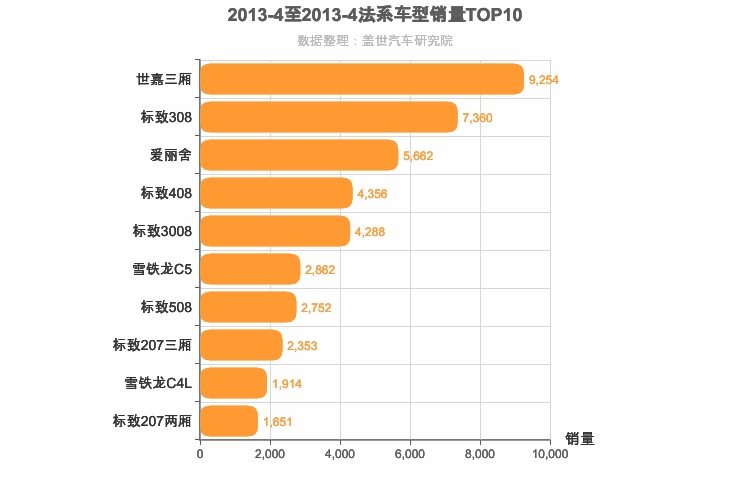 2013年4月法系车型销量排行榜