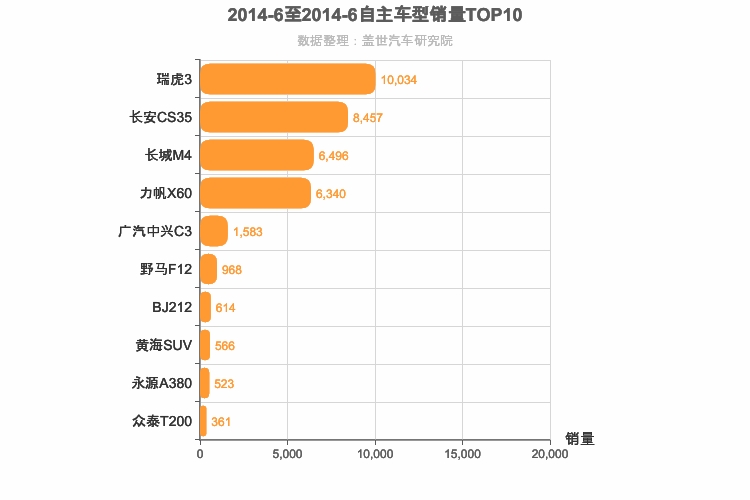2014年6月自主小型SUV销量排行榜