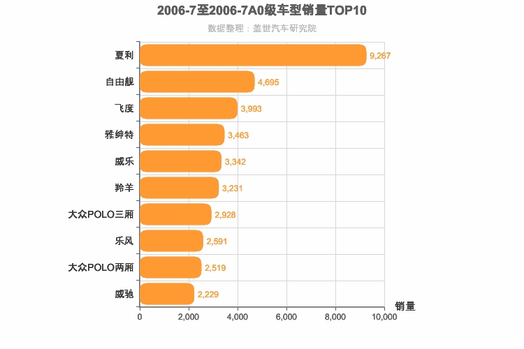 2006年7月A0级轿车销量排行榜