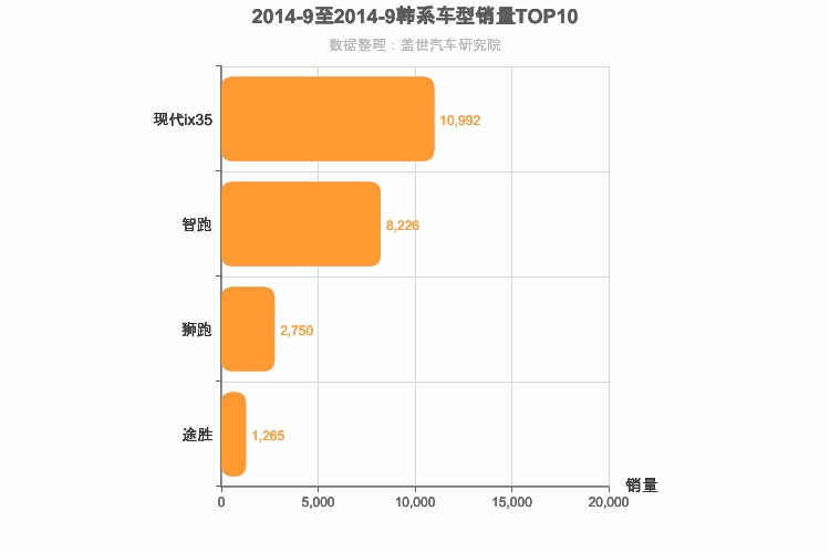 2014年9月韩系紧凑型SUV销量排行榜