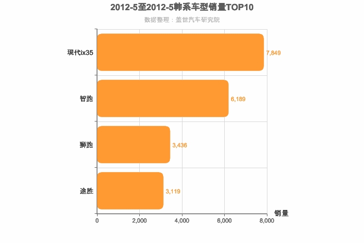 2012年5月韩系紧凑型SUV销量排行榜