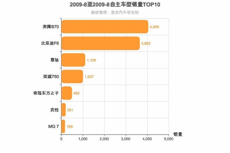 2009年8月自主B级轿车销量排行榜