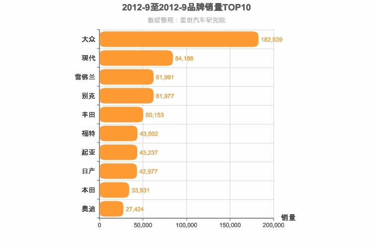 2012年9月合资汽车品牌销量排行榜