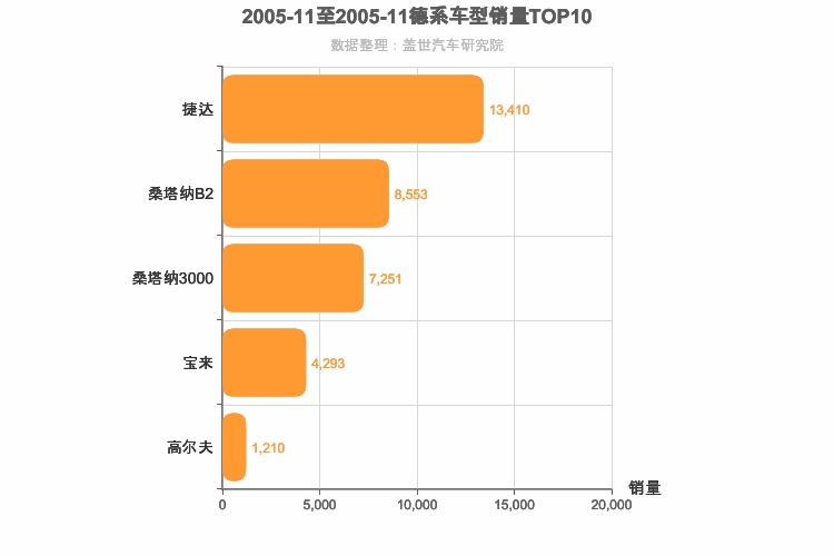 2005年11月德系A级轿车销量排行榜