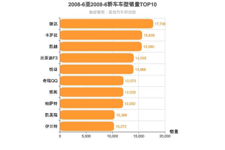 2008年6月轿车销量排行榜