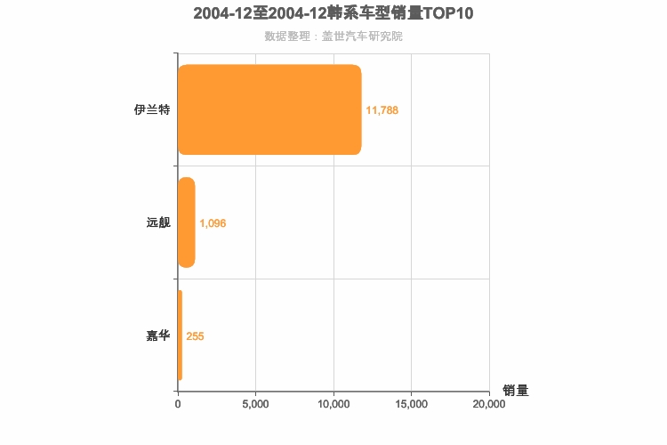 2004年12月韩系车型销量排行榜