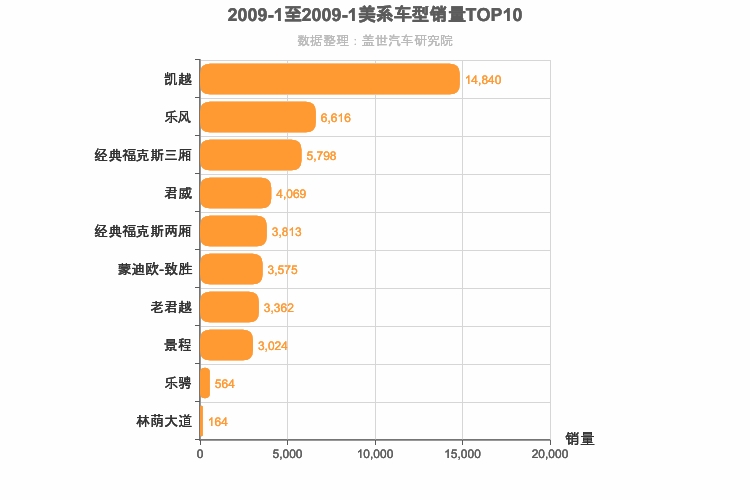 2009年1月美系轿车销量排行榜