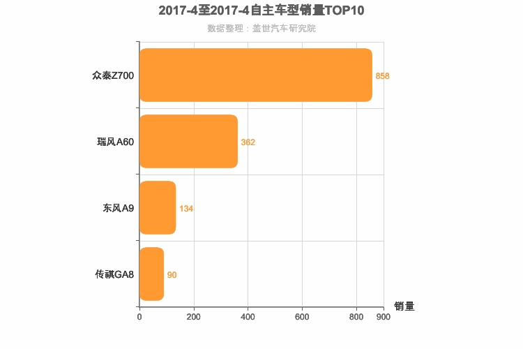 2017年4月自主C级轿车销量排行榜