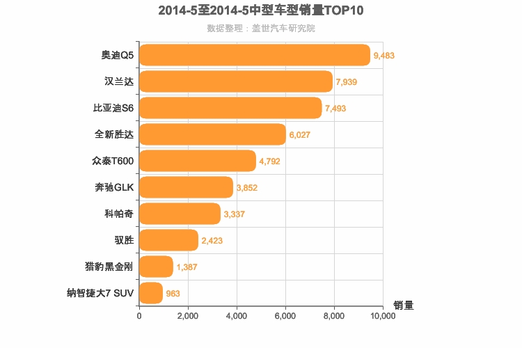2014年5月中型SUV销量排行榜