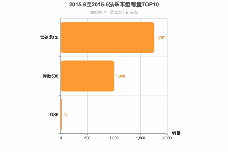 2015年6月法系B级轿车销量排行榜