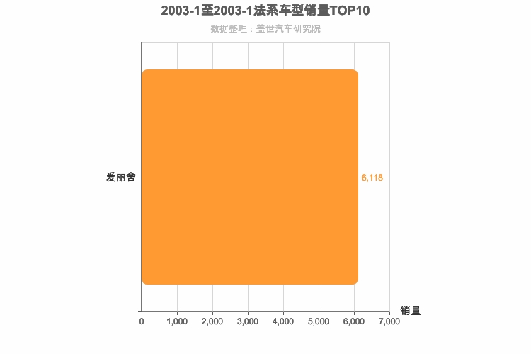2003年1月法系轿车销量排行榜