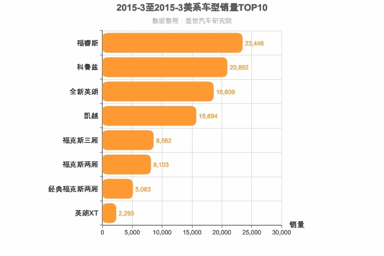 2015年3月美系A级轿车销量排行榜