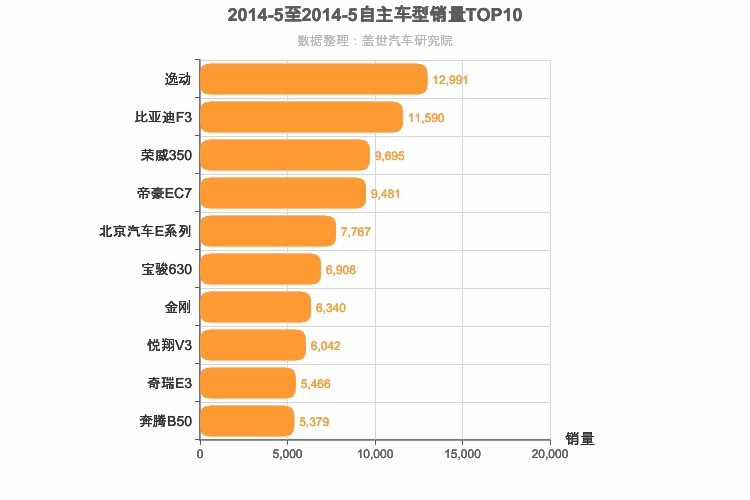 2014年5月自主轿车销量排行榜